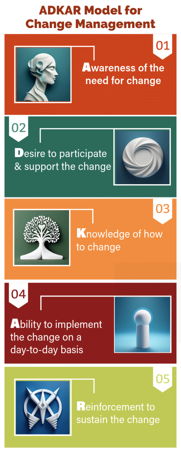 ADKAR model diagram explaining awareness, desire, knowledge, ability, and reinforcement in change management.